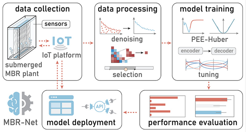 让水厂更智慧！BSPORTS必一运动“MBR-net”入选国际顶级期刊封面！